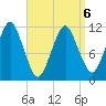 Machiasport tide chart for Monday, April 6, 2026