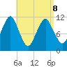Machiasport tide chart for Wednesday, April 8, 2026