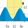 Machiasport tide chart for Thursday, April 9, 2026