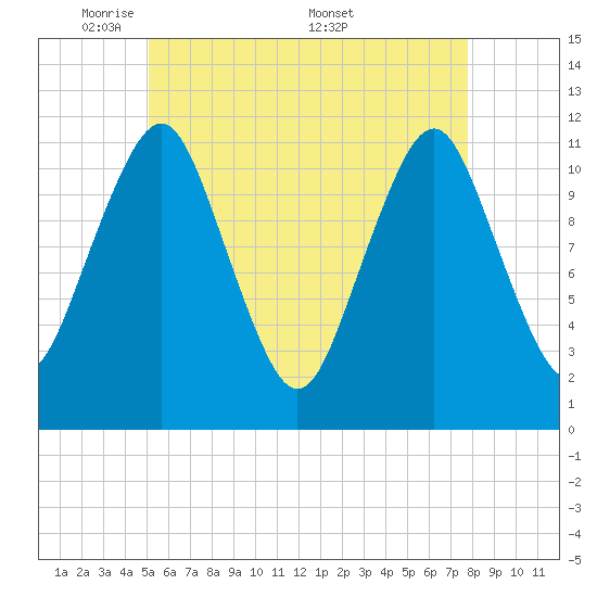 Machiasport tide chart for Sunday, May 10, 2026