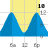 Machiasport tide chart for Sunday, May 10, 2026