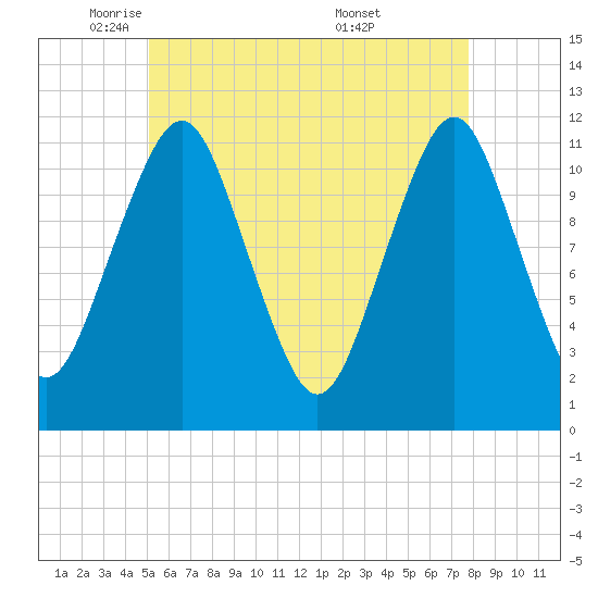 Machiasport tide chart for Monday, May 11, 2026