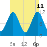 Machiasport tide chart for Monday, May 11, 2026
