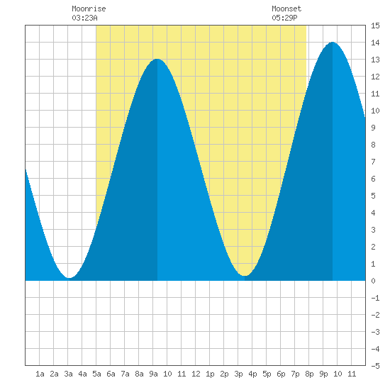Machiasport tide chart for Thursday, May 14, 2026