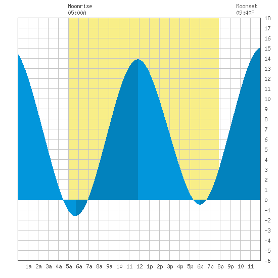 Machiasport tide chart for Sunday, May 17, 2026