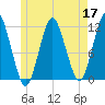 Machiasport tide chart for Sunday, May 17, 2026