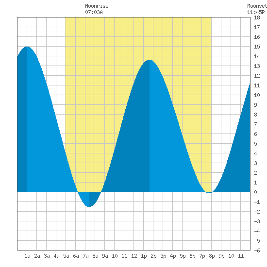 Machiasport tide chart for Tuesday, May 19, 2026