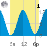 Machiasport tide chart for Friday, May 1, 2026