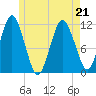 Machiasport tide chart for Thursday, May 21, 2026