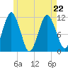 Machiasport tide chart for Friday, May 22, 2026