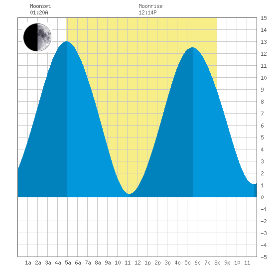Machiasport tide chart for Saturday, May 23, 2026