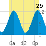 Machiasport tide chart for Monday, May 25, 2026