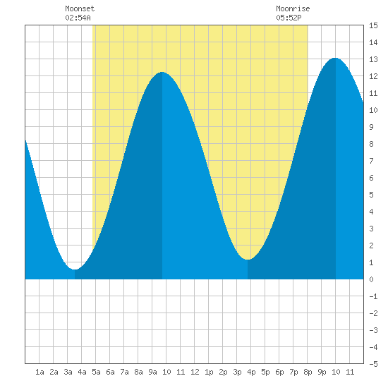 Machiasport tide chart for Thursday, May 28, 2026
