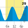 Machiasport tide chart for Friday, May 29, 2026