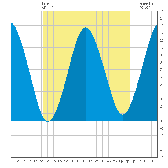 Machiasport tide chart for Saturday, May 2, 2026