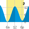 Machiasport tide chart for Saturday, May 2, 2026