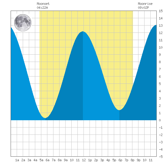 Machiasport tide chart for Sunday, May 31, 2026