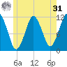 Machiasport tide chart for Sunday, May 31, 2026