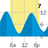 Machiasport tide chart for Thursday, May 7, 2026