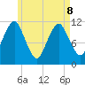 Machiasport tide chart for Friday, May 8, 2026