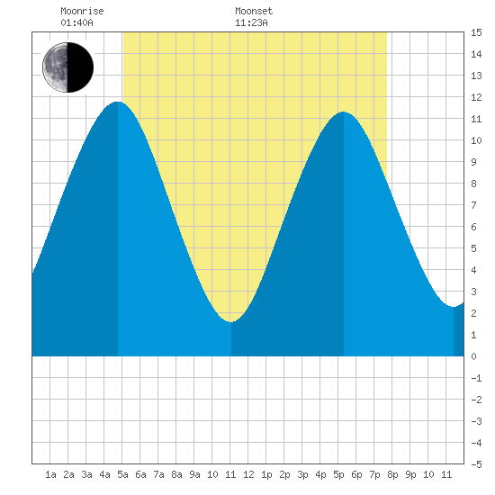 Machiasport tide chart for Saturday, May 9, 2026