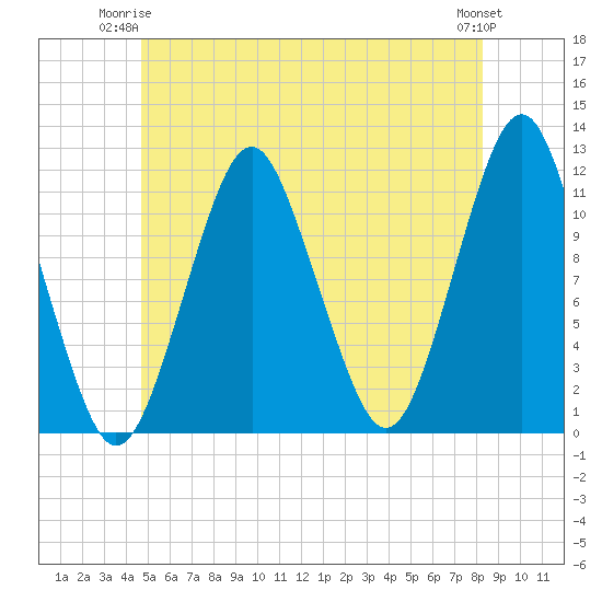 Machiasport tide chart for Saturday, June 13, 2026