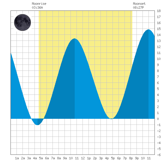 Machiasport tide chart for Sunday, June 14, 2026