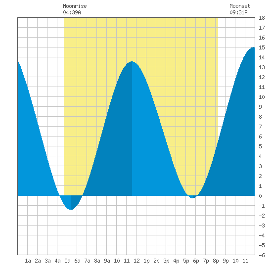 Machiasport tide chart for Monday, June 15, 2026