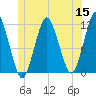 Machiasport tide chart for Monday, June 15, 2026