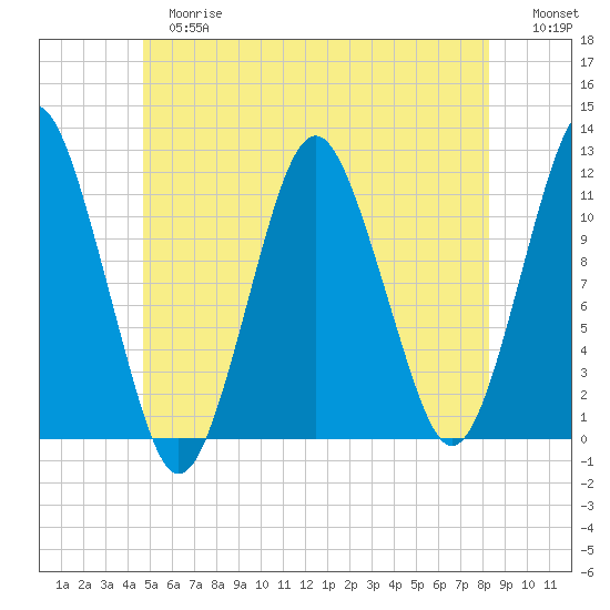 Machiasport tide chart for Tuesday, June 16, 2026
