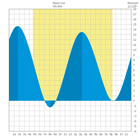 Machiasport tide chart for Thursday, June 18, 2026