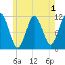 Machiasport tide chart for Monday, June 1, 2026
