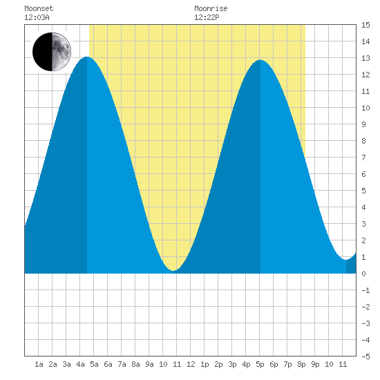 Machiasport tide chart for Sunday, June 21, 2026
