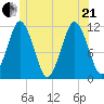 Machiasport tide chart for Sunday, June 21, 2026