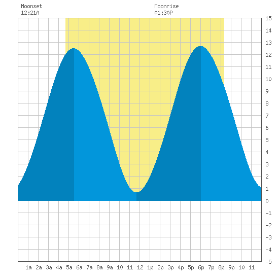 Machiasport tide chart for Monday, June 22, 2026