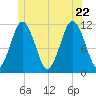 Machiasport tide chart for Monday, June 22, 2026