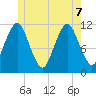 Machiasport tide chart for Sunday, June 7, 2026