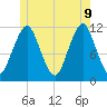 Machiasport tide chart for Tuesday, June 9, 2026