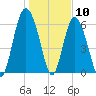 Daymark 239 tide chart for Sunday, January 10, 2021