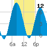 Daymark 239 tide chart for Tuesday, January 12, 2021