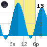 Daymark 239 tide chart for Wednesday, January 13, 2021