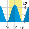 Daymark 239 tide chart for Sunday, January 17, 2021