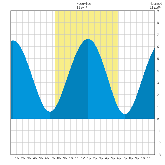 Daymark 239 tide chart for Monday, January 18, 2021