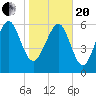 Daymark 239 tide chart for Wednesday, January 20, 2021