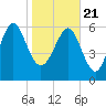 Daymark 239 tide chart for Thursday, January 21, 2021