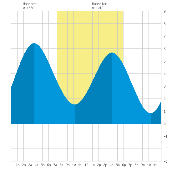Daymark 239 tide chart for Friday, January 22, 2021