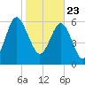 Daymark 239 tide chart for Saturday, January 23, 2021