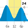 Daymark 239 tide chart for Sunday, January 24, 2021