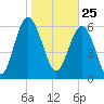 Daymark 239 tide chart for Monday, January 25, 2021