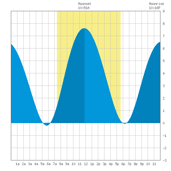 Daymark 239 tide chart for Sunday, January 3, 2021